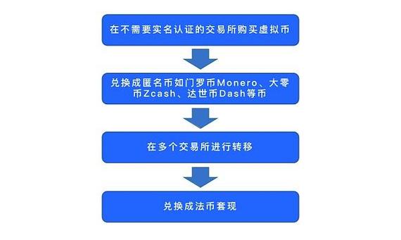 虚拟币交易操作流程,虚拟币交易所交易流程