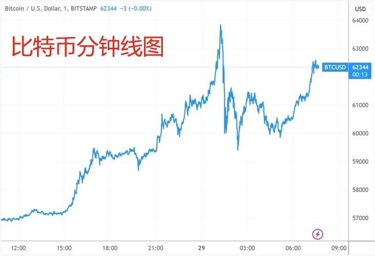 比特币3.12走势图的简单介绍