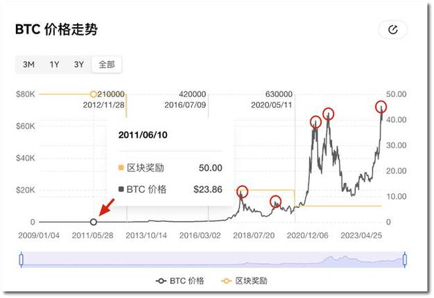 比特币历史价格走势图k线走势的简单介绍