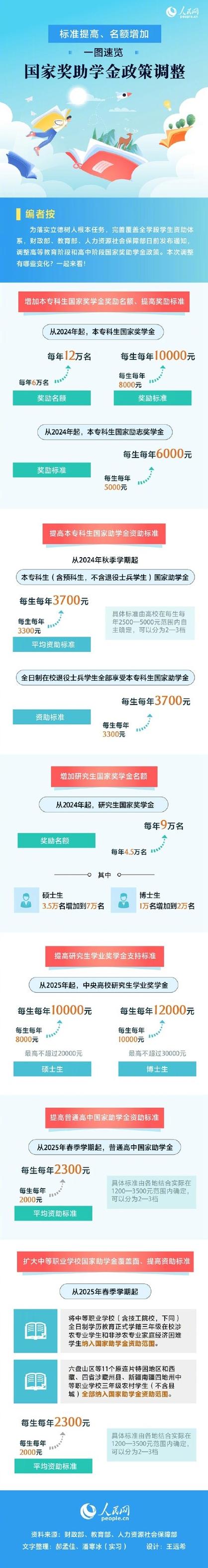 国家奖助学金官网,国家奖助学金官网登录重置密码是什么短信搜不到