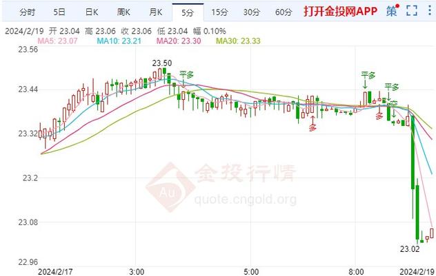 白银价格,白银价格修复跌幅