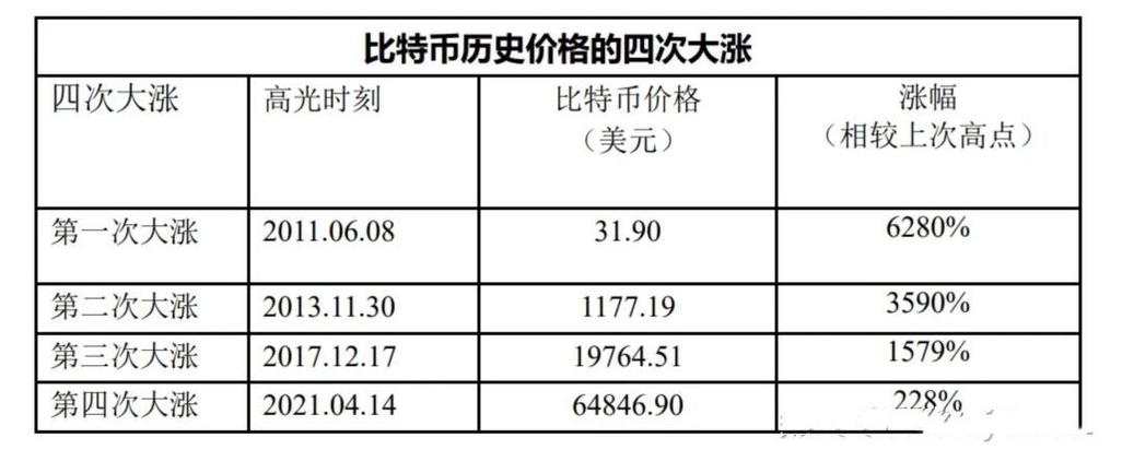 比特币历年价格一览表,在币圈怎么用几千赚几十万