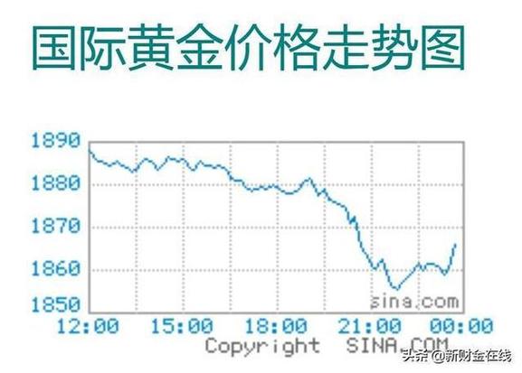 黄金价格走势,黄金价格走势图二十年