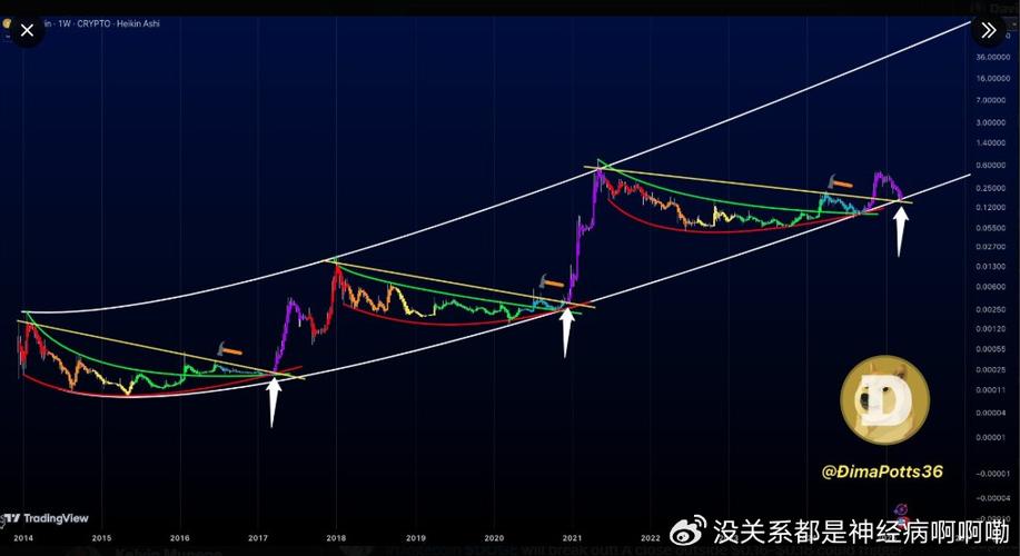 狗狗币走势k线图,狗狗币历史价格走势图