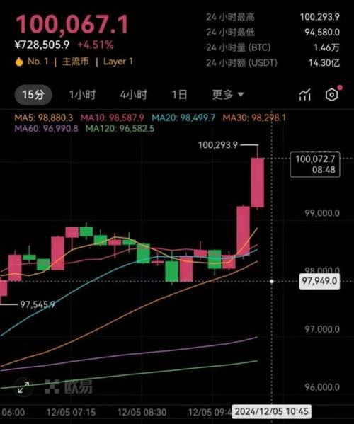 比特币暴涨千万倍,比特币暴涨千万倍是真的吗