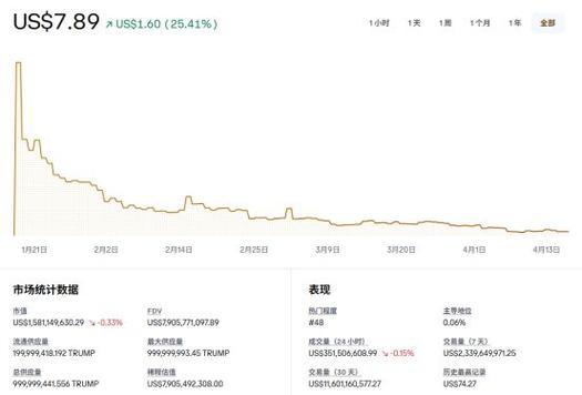 包含trump币走势图的词条