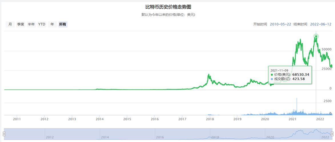 比特币十年走势表一览,比特币十年走势表一览图