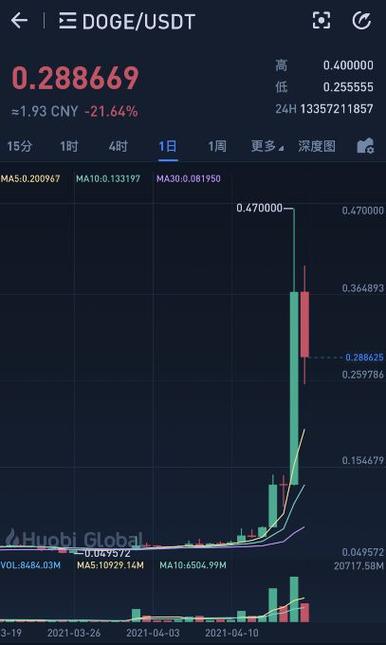 狗狗币交易今日价格人民币查询的简单介绍