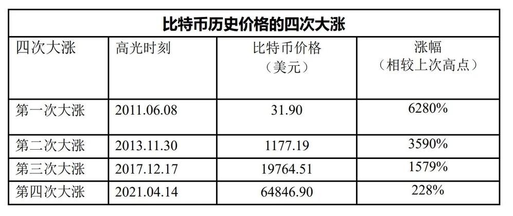 十年比特币曲线图,比特币十年价格图表视频
