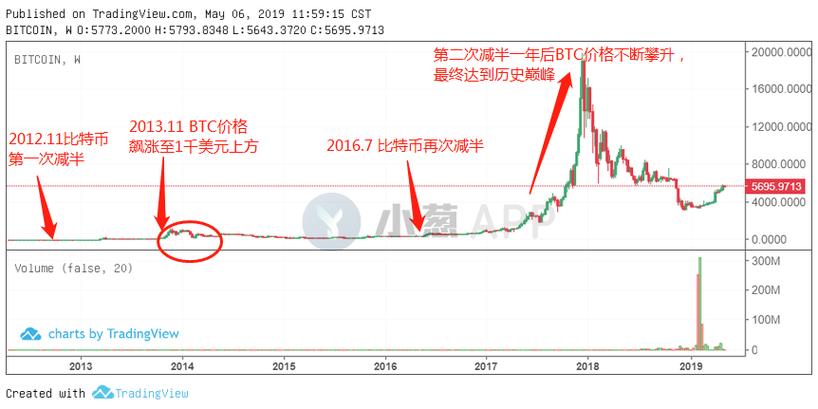 比特币历史一览表,中国唯一认可的虚拟币