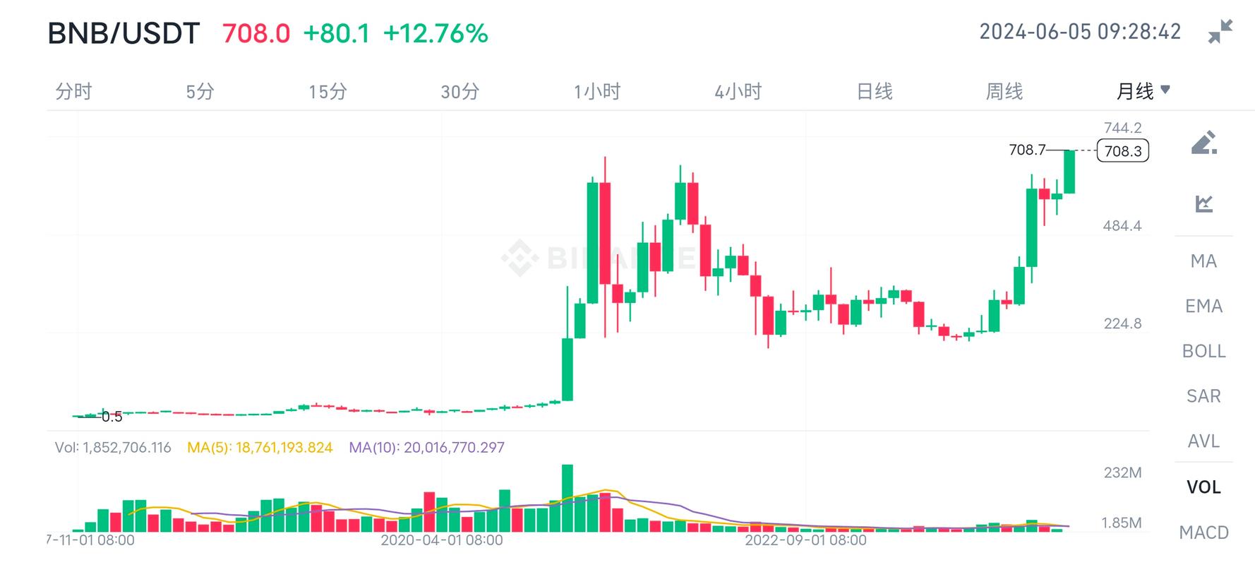 bnb币今日价格行情,bnb币价格今日行情k线图