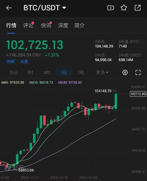比特币突破99000美元大关,我在14年买了1000个比特币