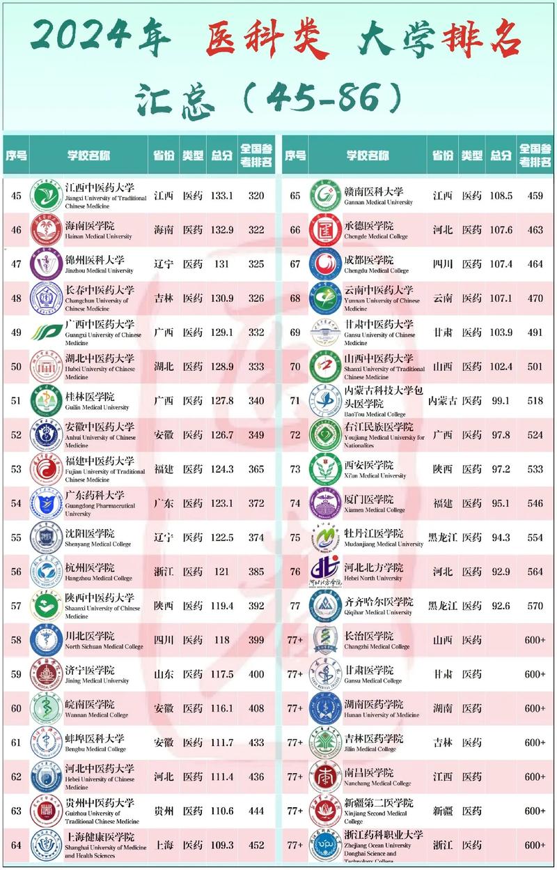 中国最认可的医科大学,目前国内最好的医科大学