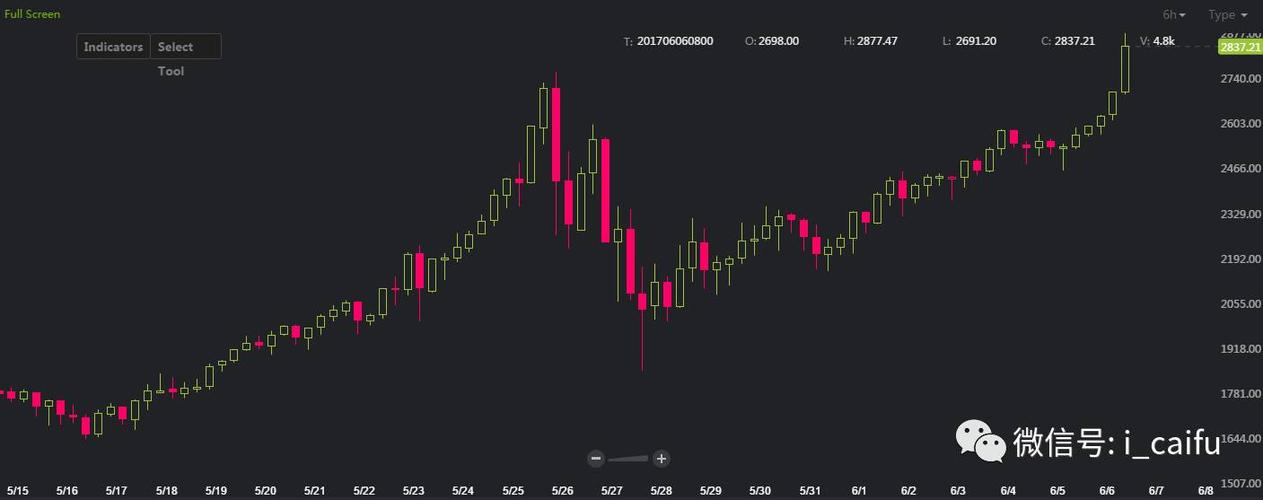 比特币近10年k线图,比特币多年以来的k线图