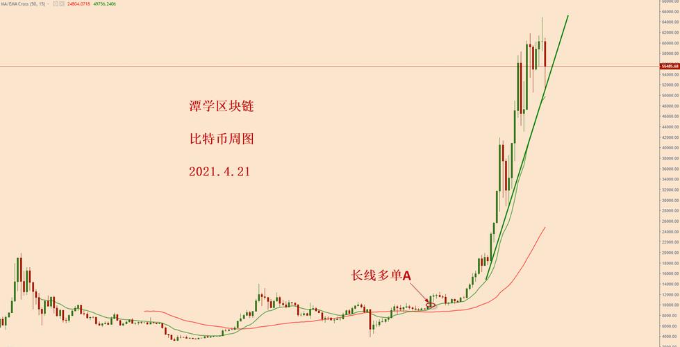 比特币年K线图表,比特币年线是多少日均线