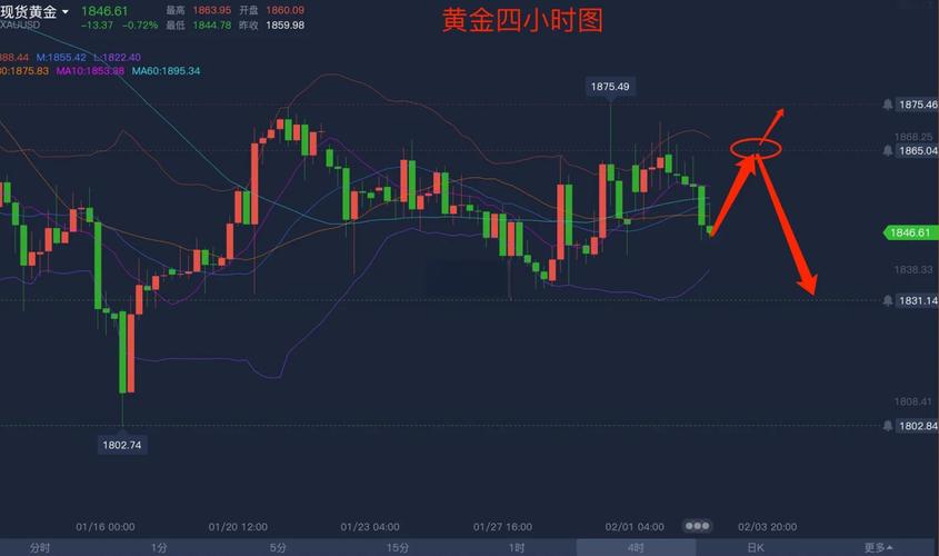 黄金行情,黄金行情走势k线图