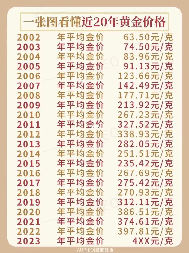 近二十年黄金价格一览表,1998年黄金价格一览表图片
