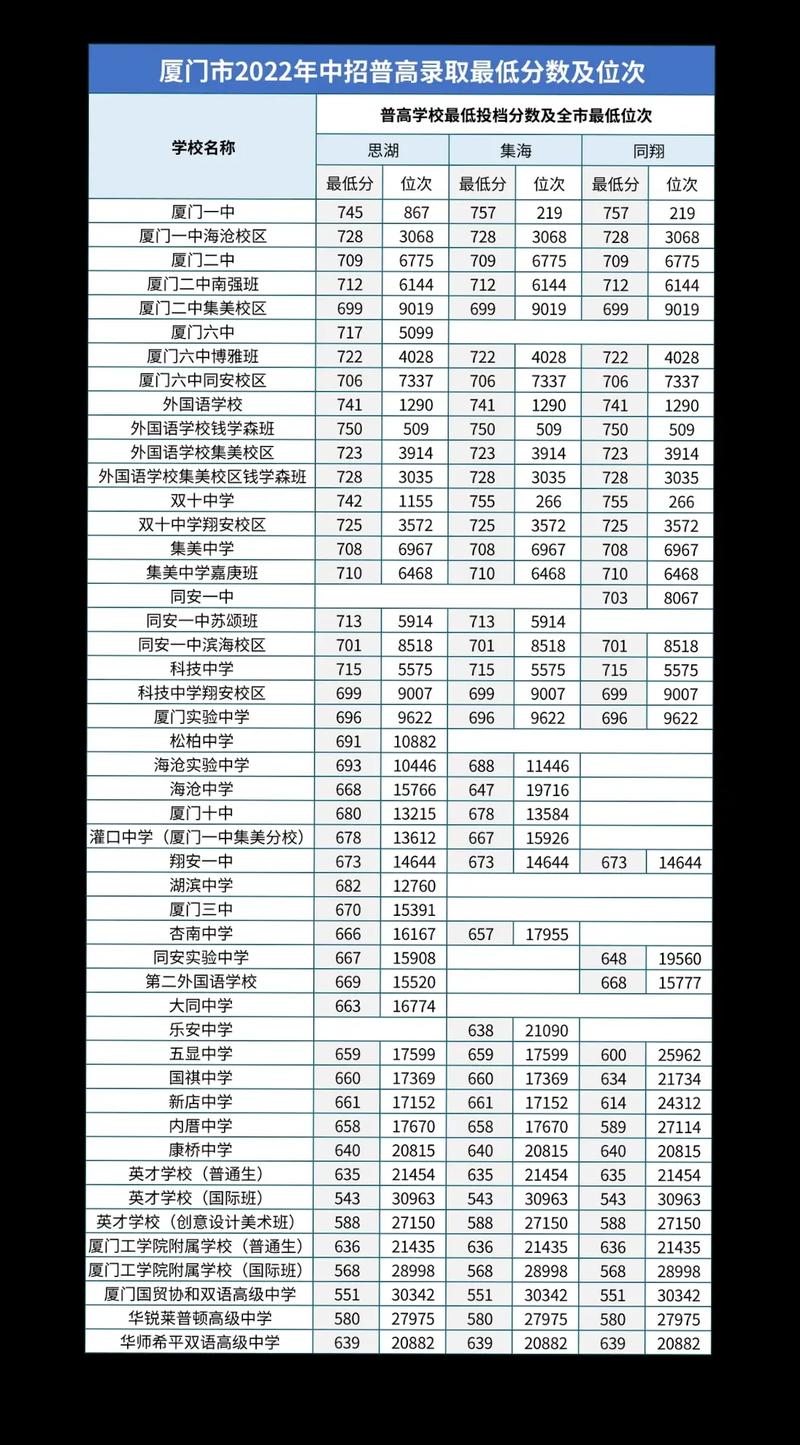 厦门2021年中招录取时间,2021年厦门中考录取结果公布时间