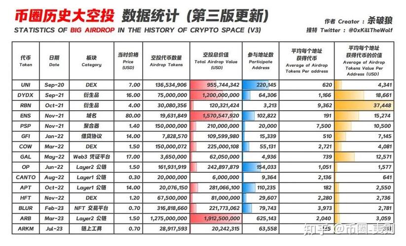 币空投最新空投网站,币圈空投能带来什么好处和坏处