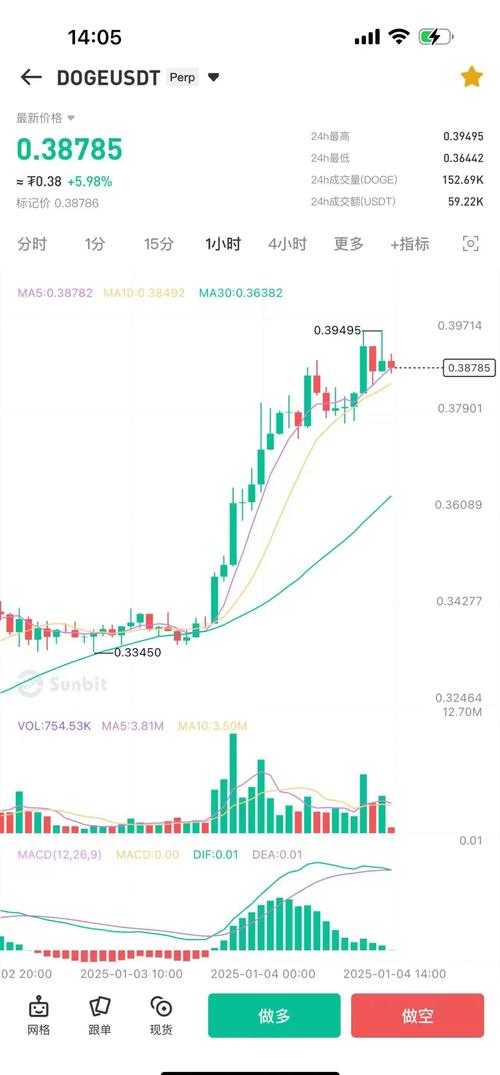 狗狗币走势2022,狗狗币走势图k线美元