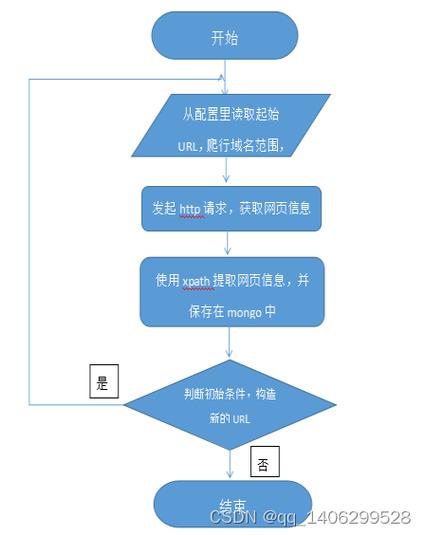 网页爬虫系统,网页爬虫python