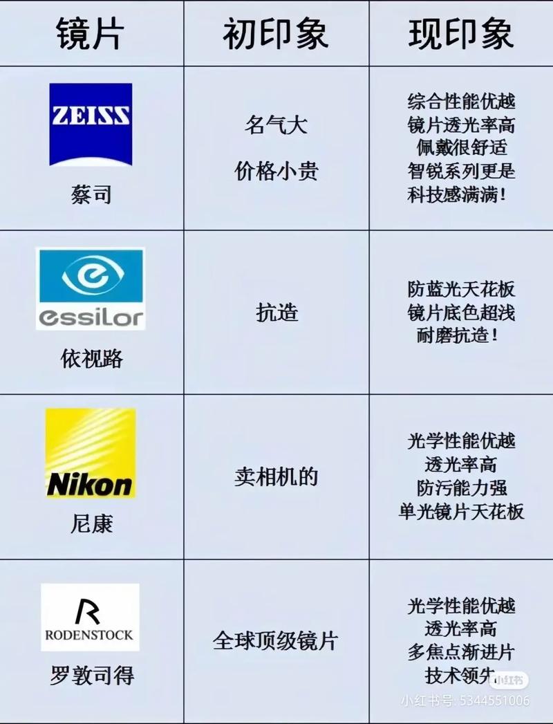 国内镜片前十名品牌,国内镜片排名前十的牌子