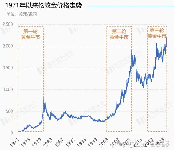 黄金价格走势十年,黄金未来价格走势分析