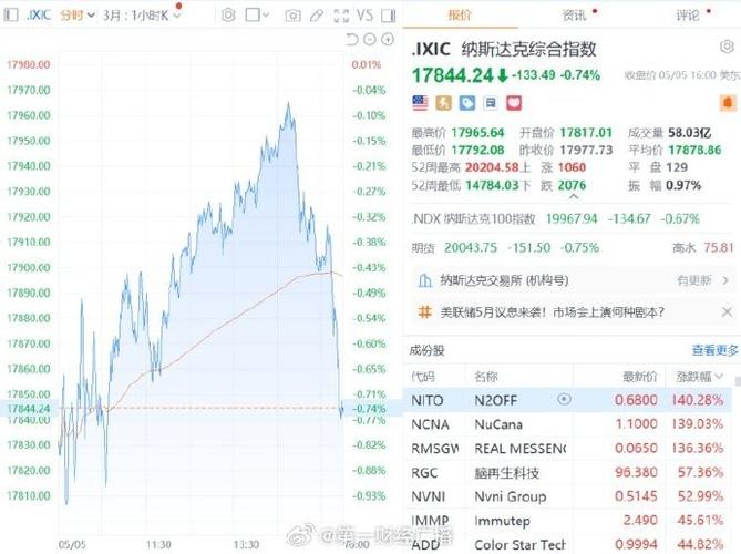 美股三大指数集体收跌,美股三大指数集体收跌,热门中概股普跌,蔚来跌超7%