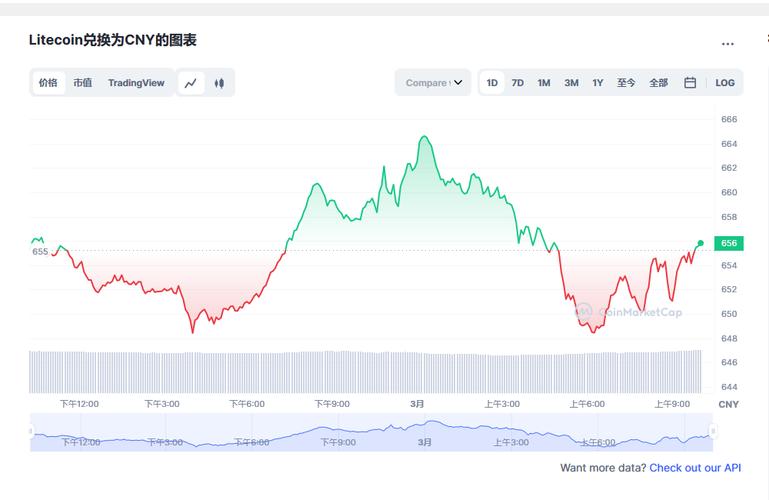 莱特币最近的涨跌行情走势,莱特币最近的涨跌行情走势如何