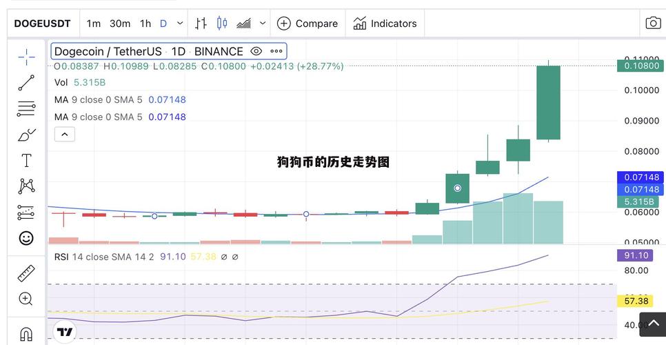 狗狗币历史价格走势图,狗狗币历史行情实时走势图