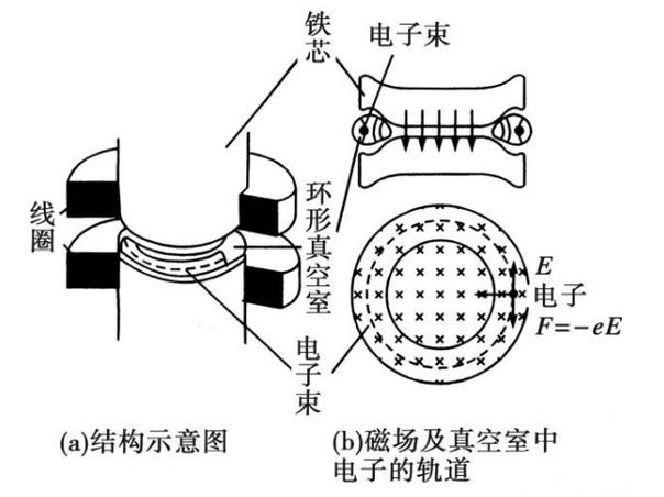 电子感应加速器的原理,电子感应加速器原理公式