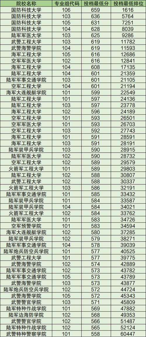 国内军校大学排名榜及录取分数线,国内军校大学排名榜及录取分数线是多少
