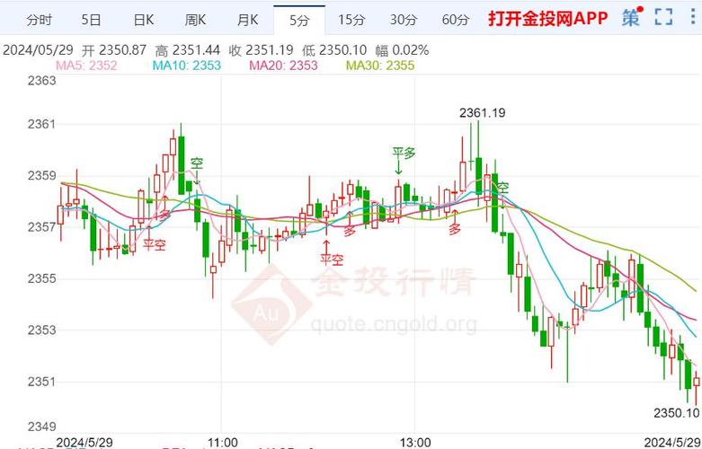 黄金价格走势震荡下跌,59黄金价格走势震荡下跌