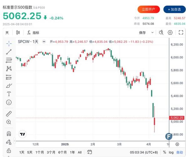 美股实时走势图今天,美股行情走势今日标普