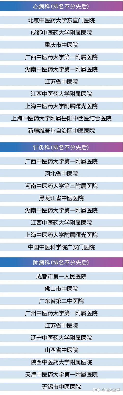 全国最好的中医院前十名,2020全国最好的中医院