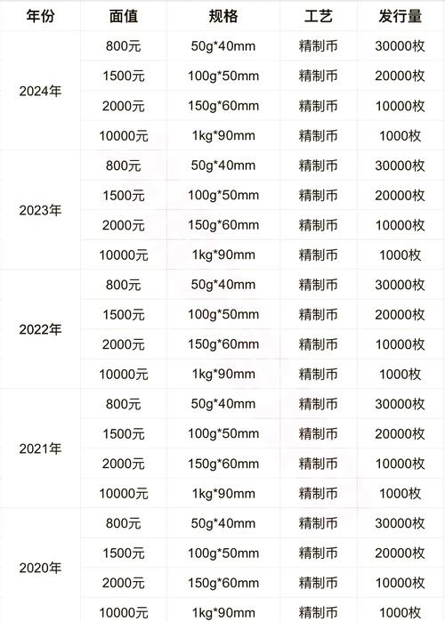 卡尔达诺币发行价,精制纪念币发行量排名