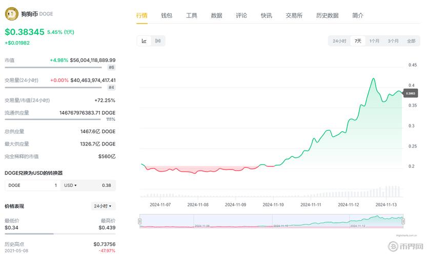 狗狗币今日实时价格行情,狗狗币今日价格行情多少美元