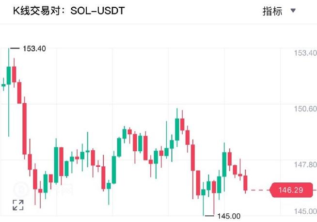 sol币走势图,link币走势图