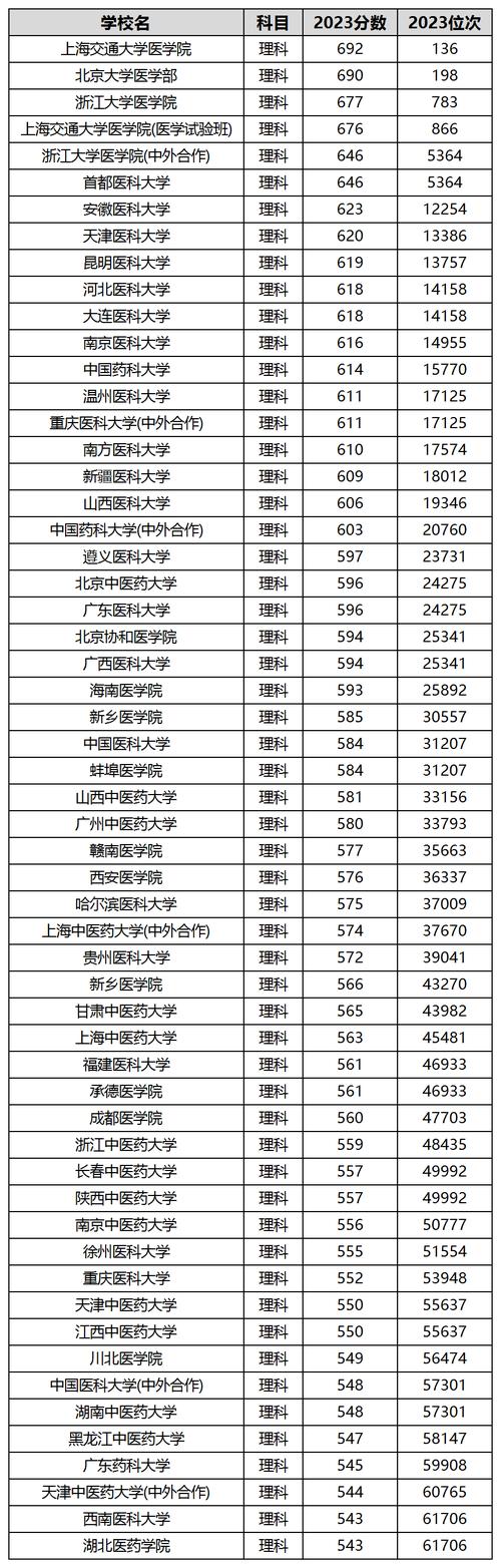 全国医科大学排名50强,全国医科大学排名50强 一览