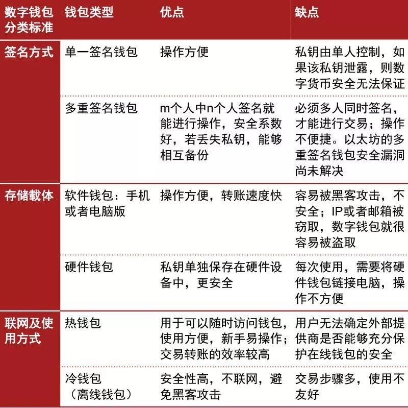 关于冷钱包和热钱包的区别及交易所的使用流程的信息