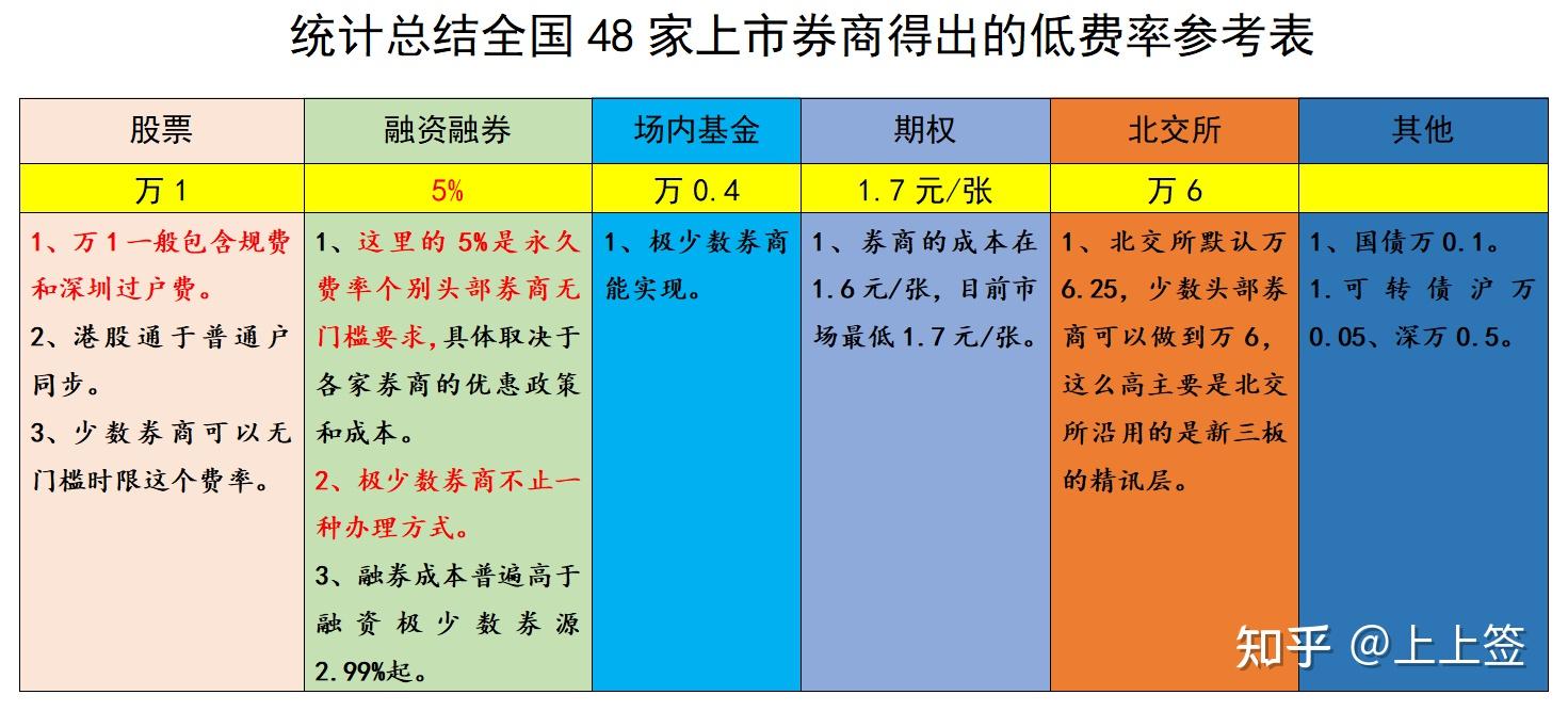 交易费率最低的券商(交易费率最低的券商是哪家)