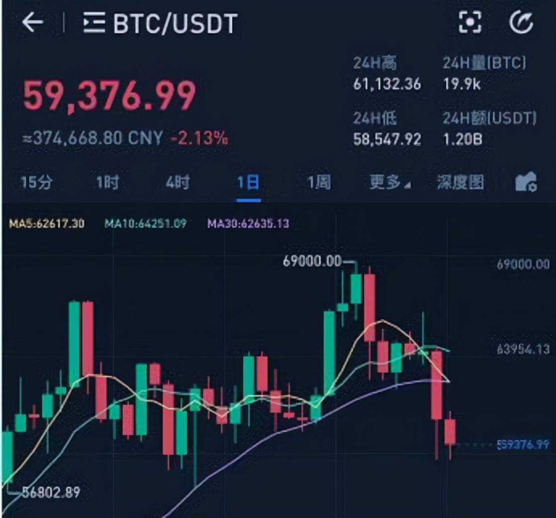 比特币价格跳水7万人一夜爆仓(比特币跳水狂挫跌破6500美元)