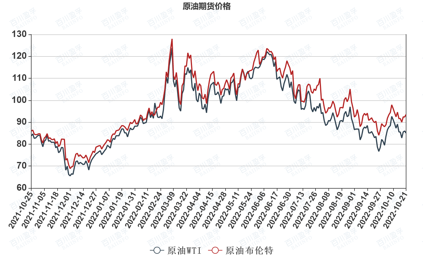 关于纽约原油和布伦特有什么区别的信息