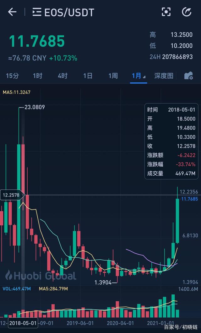 狗狗币的历史走势(狗狗币历史行情实时走势图)