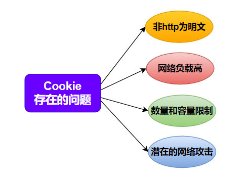 token和cookie的区别(token和cookie有什么区别)