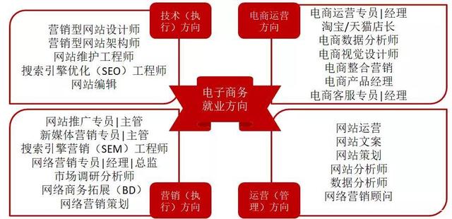 常见的电子商务的基本类型有哪些(什么是电子商务其常见的类型有哪些)