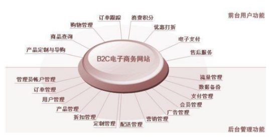 常见的电子商务的基本类型有哪些(什么是电子商务其常见的类型有哪些)