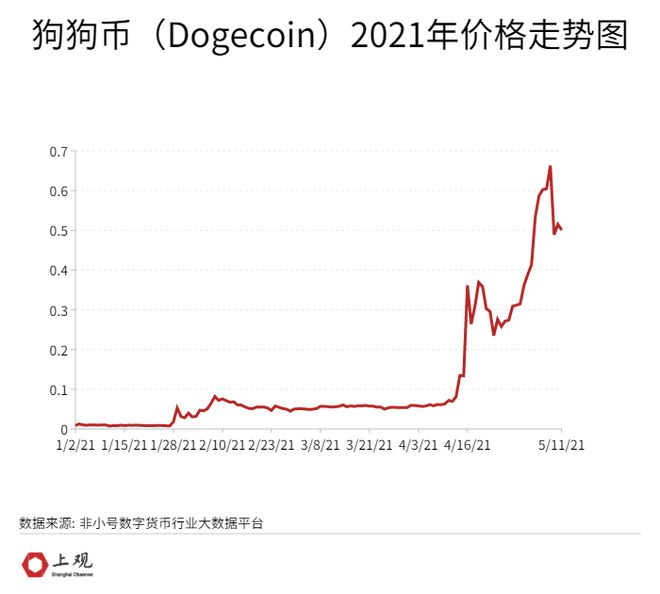 包含狗狗币价格今日行情走势分析的词条