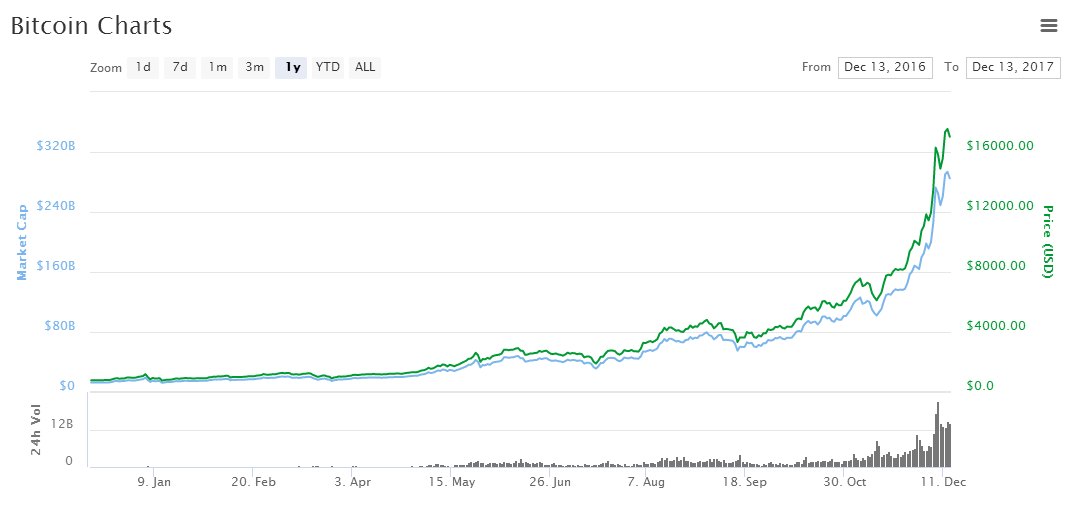比特币历史价格最高和最低(比特币历史价格最高和最低的区别)