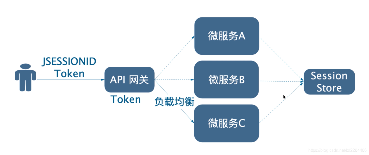 token带来的好处的简单介绍